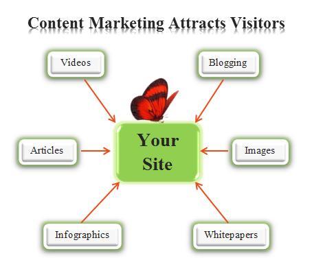 Content Marketing Attracts