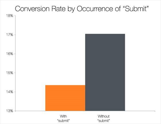 Submit Form Conversion Rate