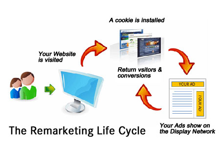 How Remarketing Works